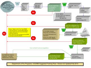 --Department of Fire Programs—ICS/IMS Suggested Training Flow—Version 6.0 Updated Feb 2010--