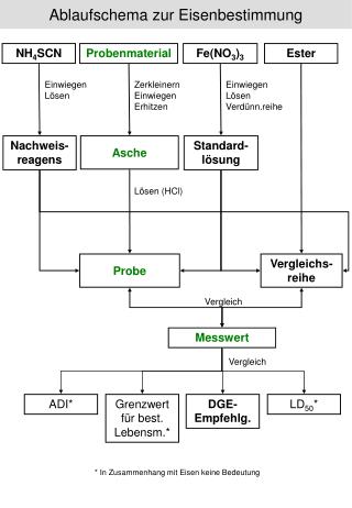 Ablaufschema zur Eisenbestimmung