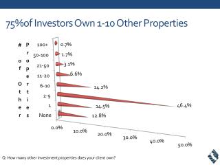 75%of Investors Own 1-10 Other Properties