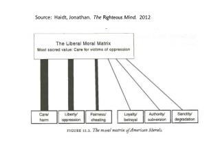 Source: Haidt, Jonathan. The Righteous Mind. 2012