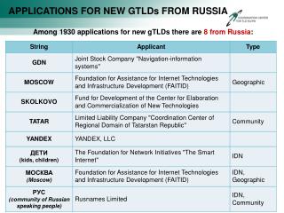 APPLICATIONS FOR NEW GTLDs FROM RUSSIA