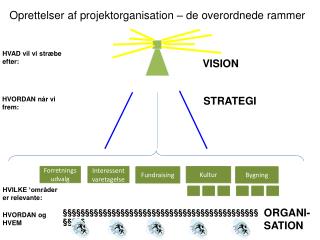 Oprettelser af projektorganisation – de overordnede rammer