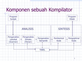 Komponen sebuah Kompilator