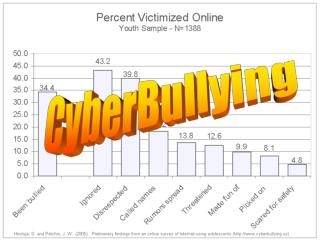 CyberBullying