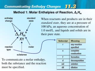 Method 1: Molar Enthalpies of Reaction, Δ r H m