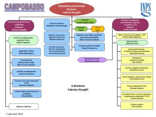 Direzione provinciale Direttore Fabrizio Giorgilli