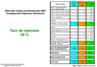 Bilan des risques professionnels 2009 Enseignement Supérieur Recherche