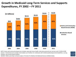 Growth in Medicaid Long-Term Services and Supports Expenditures, FY 2002 – FY 2011