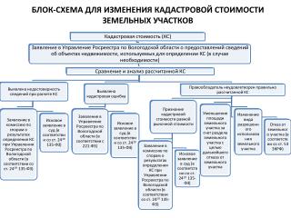 БЛОК-СХЕМА ДЛЯ ИЗМЕНЕНИЯ КАДАСТРОВОЙ СТОИМОСТИ ЗЕМЕЛЬНЫХ УЧАСТКОВ