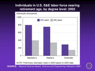 Individuals in U.S. S&amp;E labor force nearing retirement age, by degree level: 2003