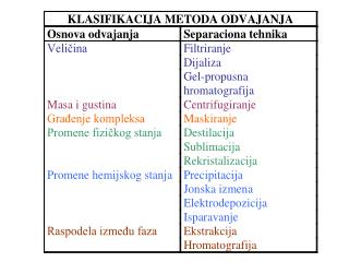 FILTRIRANJE Neophodno u gravimetriji Va žno u analizi prirodnih voda DIJALIZA