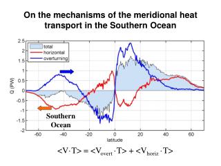 On the mechanisms of the meridional heat transport in the Southern Ocean