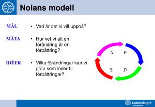 Nolans modell