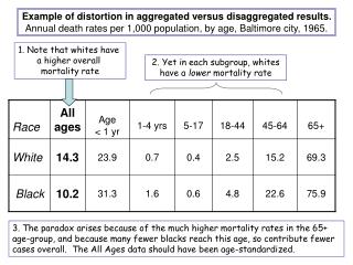 1. Note that whites have a higher overall mortality rate