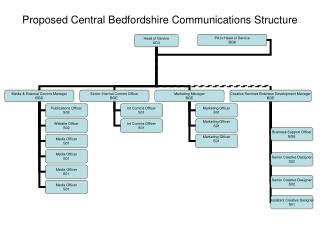 Proposed Central Bedfordshire Communications Structure