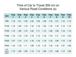 Time of Car to Travel 300 cm on Various Road Conditions (s)