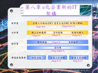 第八章 e 化企業新的 IT 架構