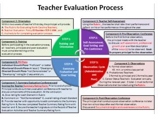 Teacher Evaluation Process