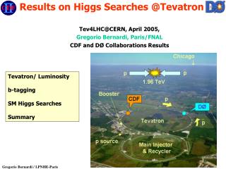 Tev4LHC@CERN, April 2005, Gregorio Bernardi, Paris/FNAL CDF and D Ø Collaborations Results