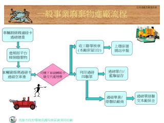 一般事業廢棄物進廠流程