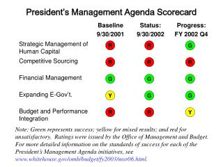President’s Management Agenda Scorecard
