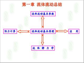 第一章 流体流动总结