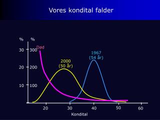 Vores kondital falder