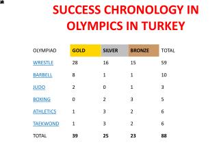 SUCCESS CHRONOLOGY IN OLYMPICS IN TURKEY