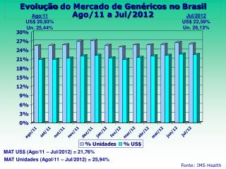 Evolução do Mercado de Genéricos no Brasil Ago/11 a Jul/2012