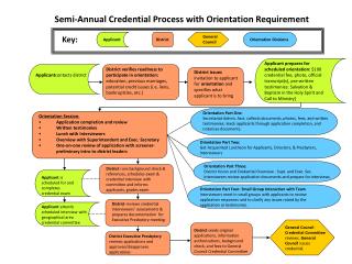 Semi-Annual Credential Process with Orientation Requirement