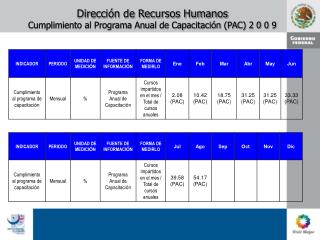 Dirección de Recursos Humanos Cumplimiento al Programa Anual de Capacitación (PAC) 2 0 0 9