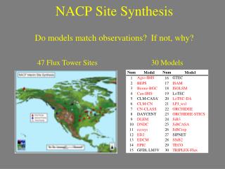 NACP Site Synthesis