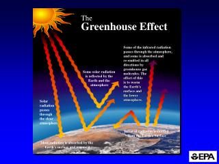 Some of the infrared radiation passes through the atmosphere, and some is absorbed and