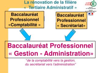 La rénovation de la filière «  Tertiaire Administratif »