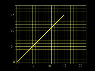 y = mx + b