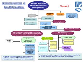 Direzioni provinciali ad elevate dimensioni (metropolitane)