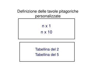 Definizione delle tavole pitagoriche personalizzate