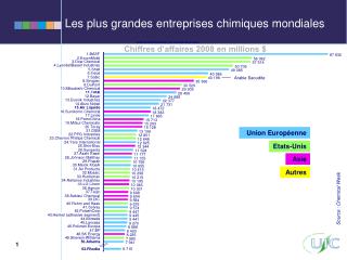 Chiffres d'affaires 2007, en millions de dollars