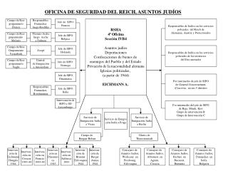 RSHA 4ª Oficina Sección IVB4 Asuntos judíos Deportaciones Confiscaciones de bienes de