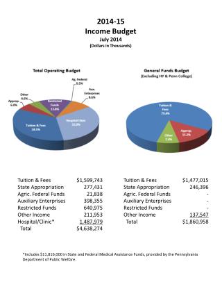2014-15 Income Budget July 2014 (Dollars in Thousands)