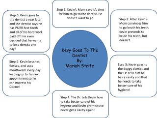 Step 1: Kevin’s Mom says it’s time for him to go to the dentist. He doesn’t want to go.