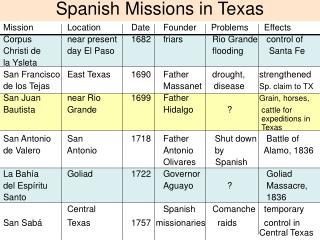 Spanish Missions in Texas