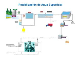 Potabilización de Agua Superficial