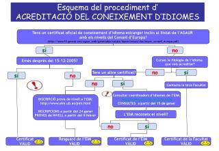 Esquema del procediment d’ ACREDITACIÓ DEL CONEIXEMENT D’IDIOMES