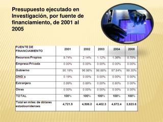 Presupuesto ejecutado en Investigación, por fuente de financiamiento, de 2001 al 2005
