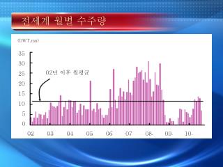 전세계 월별 수주량