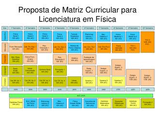 Proposta de Matriz Curricular para Licenciatura em Física