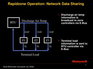 Rapidzone Operation: Network Data Sharing