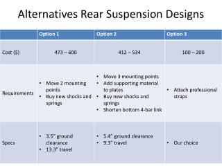 Alternatives Rear Suspension Designs