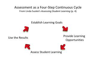 Assessment as a Four-Step Continuous Cycle From Linda Suskie’s Assessing Student Learning (p. 4)